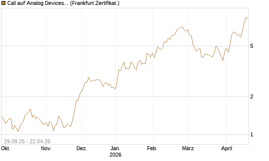 Call auf Analog Devices [Vontobel] Chart