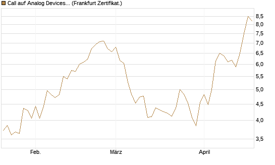Call auf Analog Devices [Vontobel] Chart