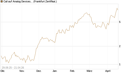 Call auf Analog Devices [Vontobel] Chart