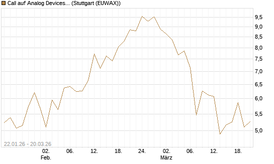 Call auf Analog Devices [Vontobel] Chart