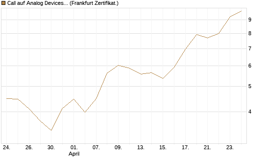 Call auf Analog Devices [Vontobel] Chart