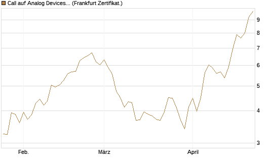 Call auf Analog Devices [Vontobel] Chart