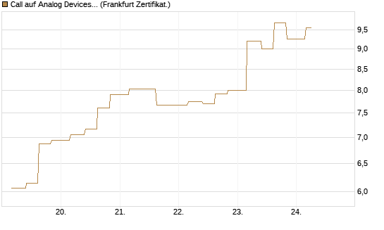 Call auf Analog Devices [Vontobel] Chart