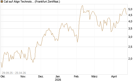 Call auf Align Technology [Vontobel] Chart