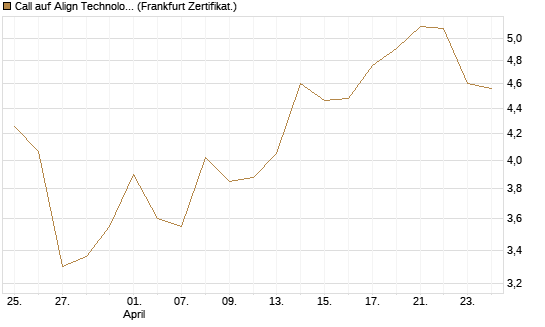 Call auf Align Technology [Vontobel] Chart