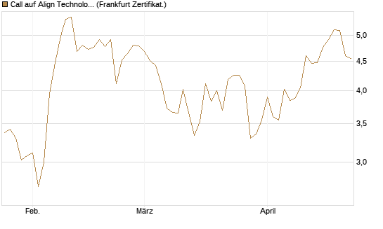 Call auf Align Technology [Vontobel] Chart