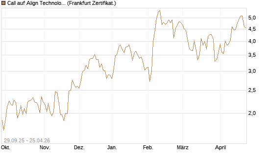 Call auf Align Technology [Vontobel] Chart