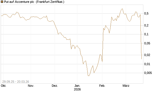 Put auf Accenture plc [Vontobel] Chart