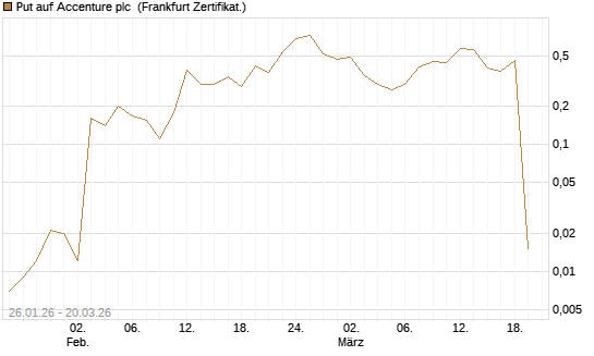 Put auf Accenture plc [Vontobel] Chart