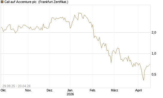Call auf Accenture plc [Vontobel] Chart