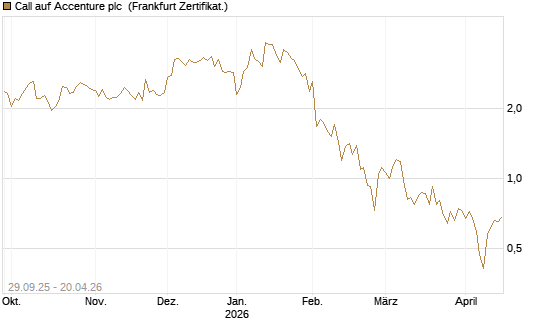 Call auf Accenture plc [Vontobel] Chart