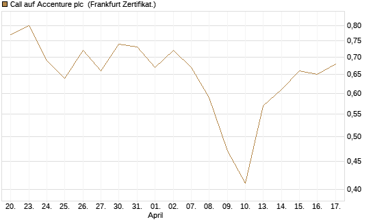 Call auf Accenture plc [Vontobel] Chart