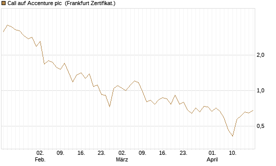 Call auf Accenture plc [Vontobel] Chart