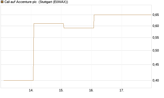 Call auf Accenture plc [Vontobel] Chart