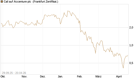 Call auf Accenture plc [Vontobel] Chart