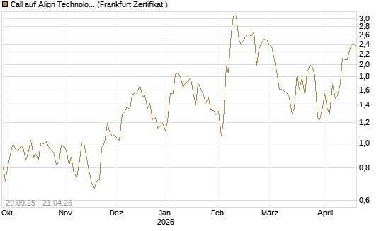 Call auf Align Technology [Vontobel] Chart