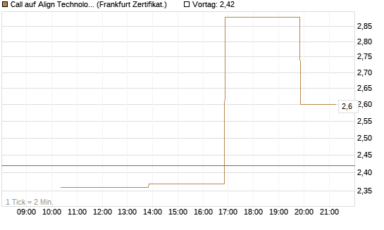 Call auf Align Technology [Vontobel] Chart
