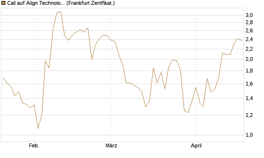 Call auf Align Technology [Vontobel] Chart
