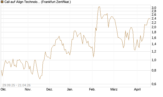 Call auf Align Technology [Vontobel] Chart