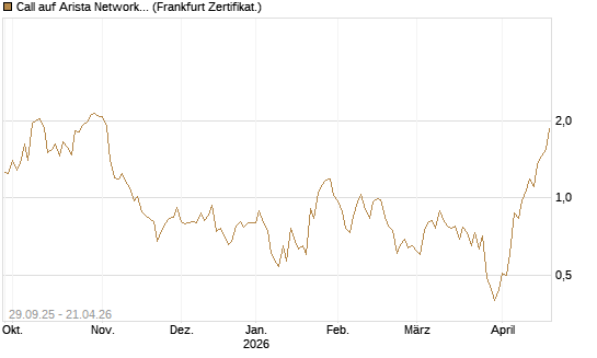 Call auf Arista Networks Inc [Vontobel] Chart