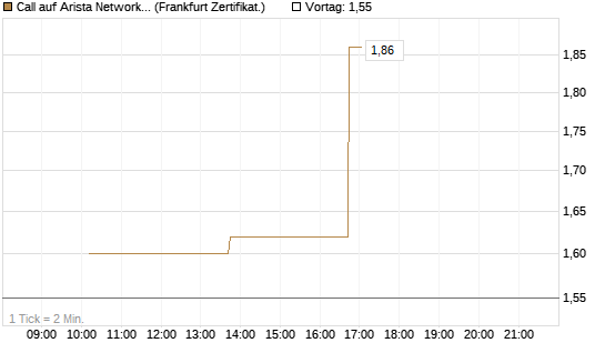Call auf Arista Networks Inc [Vontobel] Chart