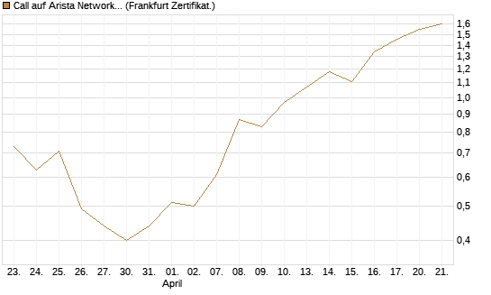 Call auf Arista Networks Inc [Vontobel] Chart