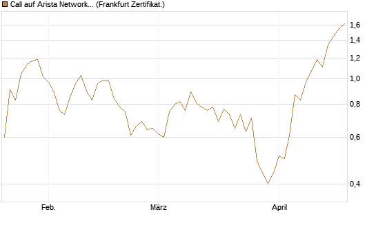 Call auf Arista Networks Inc [Vontobel] Chart