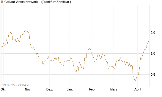 Call auf Arista Networks Inc [Vontobel] Chart