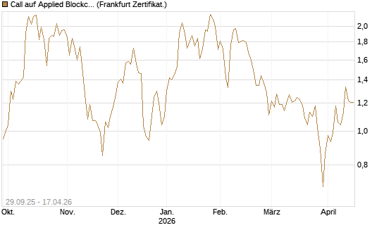 Call auf Applied Blockchain [Vontobel] Chart