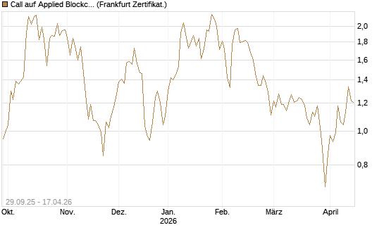 Call auf Applied Blockchain [Vontobel] Chart