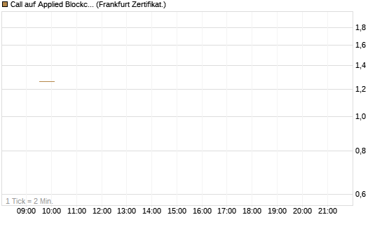 Call auf Applied Blockchain [Vontobel] Chart