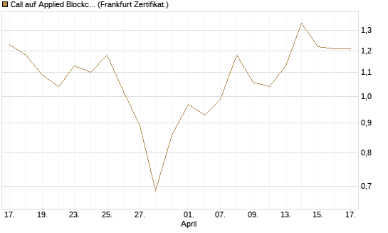Call auf Applied Blockchain [Vontobel] Chart