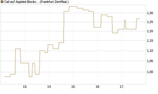 Call auf Applied Blockchain [Vontobel] Chart