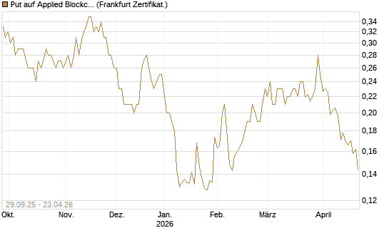 Put auf Applied Blockchain [Vontobel] Chart