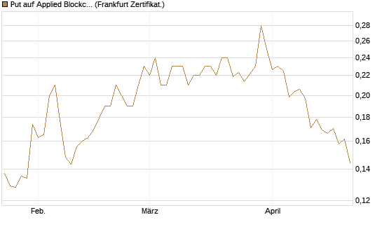 Put auf Applied Blockchain [Vontobel] Chart