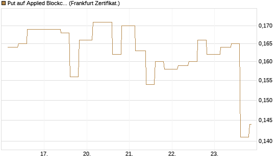 Put auf Applied Blockchain [Vontobel] Chart