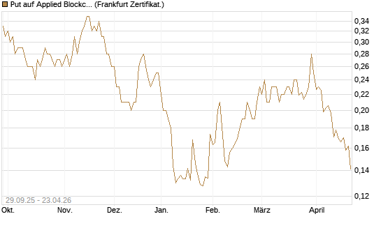 Put auf Applied Blockchain [Vontobel] Chart