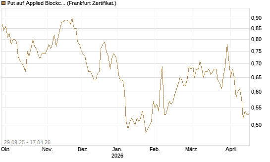 Put auf Applied Blockchain [Vontobel] Chart