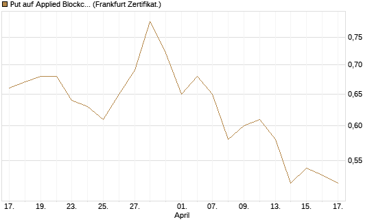 Put auf Applied Blockchain [Vontobel] Chart