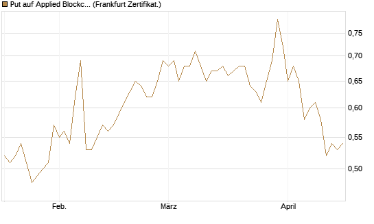Put auf Applied Blockchain [Vontobel] Chart