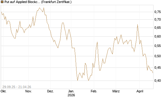 Put auf Applied Blockchain [Vontobel] Chart