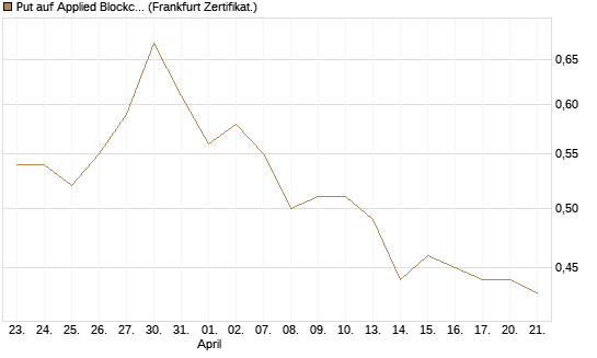 Put auf Applied Blockchain [Vontobel] Chart