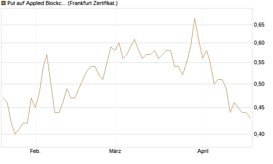 Put auf Applied Blockchain [Vontobel] Chart