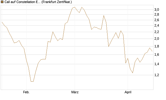Call auf Constellation Energy [Vontobel] Chart