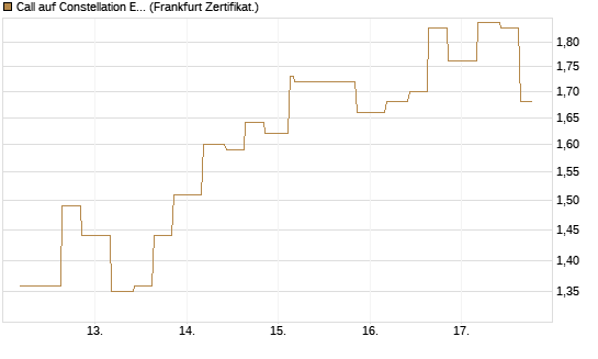 Call auf Constellation Energy [Vontobel] Chart