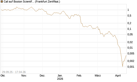 Call auf Boston Scientific [Vontobel] Chart