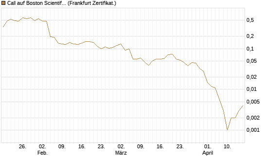 Call auf Boston Scientific [Vontobel] Chart