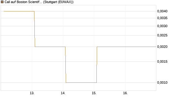 Call auf Boston Scientific [Vontobel] Chart