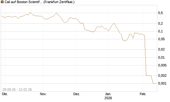 Call auf Boston Scientific [Vontobel] Chart