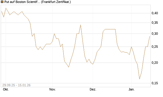 Put auf Boston Scientific [Vontobel] Chart